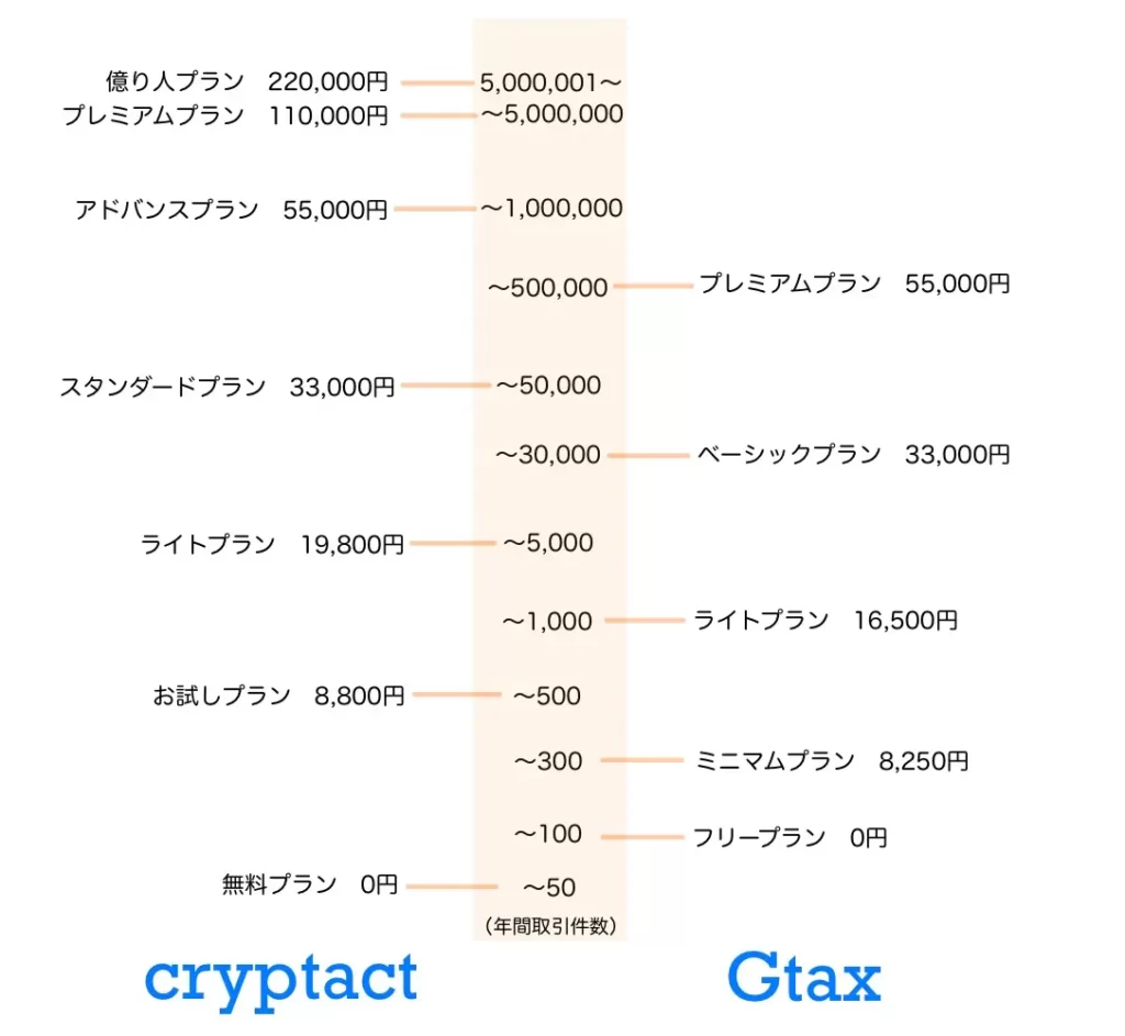 Gtaxとcryptact料金比較表