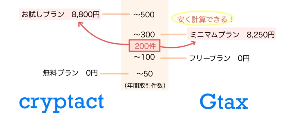 年間取引件数300件以内の料金比較